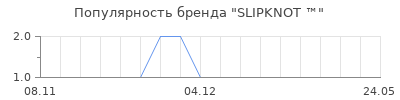 Популярность slipknot