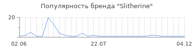 Популярность slitherine