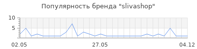 Популярность slivashop