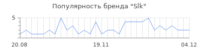 Популярность slk
