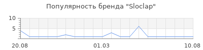 Популярность Sloclap