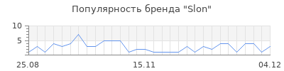 Популярность slon