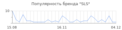 Популярность SLS