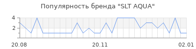 Популярность SLT AQUA