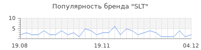 Популярность slt