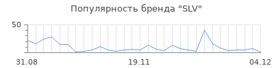 Популярность slv