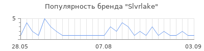 Популярность slvrlake