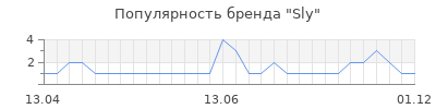 Популярность sly