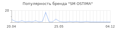Популярность SM OSTIMA