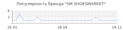 Популярность sm shoesmarket