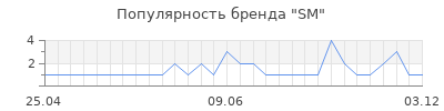Популярность sm