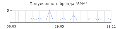 Популярность sma