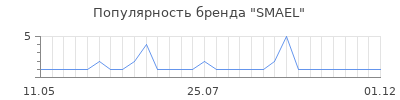 Популярность SMAEL