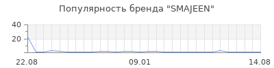 Популярность SMAJEEN