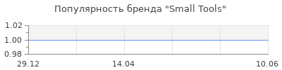 Популярность Small Tools