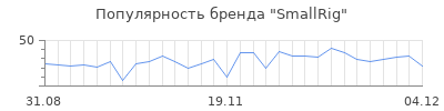 Популярность smallrig