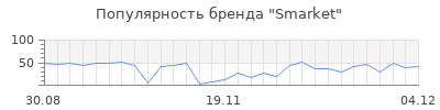 Популярность Smarket