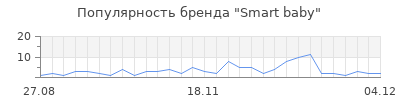 Популярность smart baby