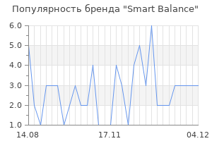 Популярность бренда smart balance