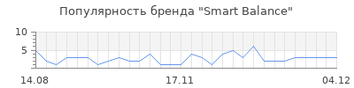 Популярность smart balance