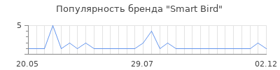 Популярность smart bird