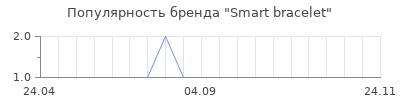 Популярность Smart bracelet