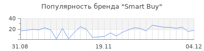 Популярность smart buy
