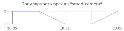 Популярность smart camera