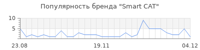 Популярность smart cat