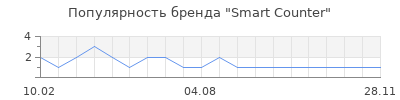 Популярность Smart Counter