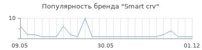 Популярность Smart crv