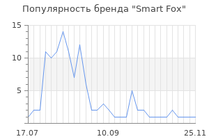 Популярность бренда Smart Fox