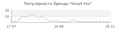 Популярность Smart Fox