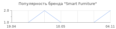 Популярность Smart Furniture