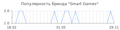 Популярность smart games
