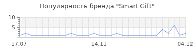 Популярность smart gift