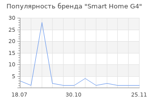 Популярность бренда Smart Home G4