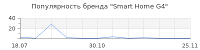 Популярность Smart Home G4