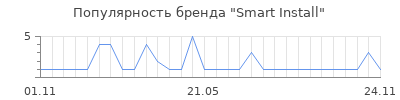 Популярность smart install