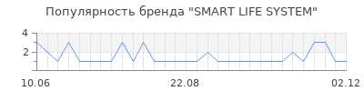 Популярность SMART LIFE SYSTEM