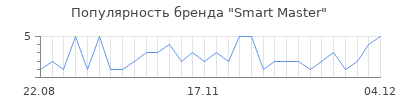 Популярность Smart Master