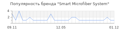 Популярность smart microfiber system