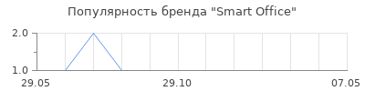 Популярность Smart Office