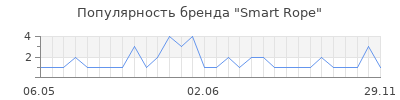 Популярность smart rope