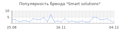 Популярность Smart solutions