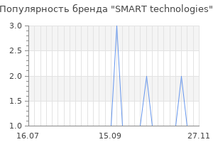 Популярность бренда smart technologies