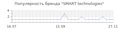 Популярность smart technologies