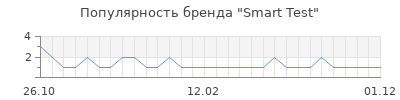 Популярность smart test