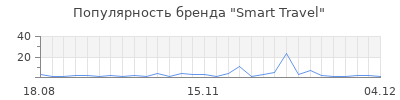 Популярность smart travel