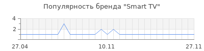 Популярность smart tv